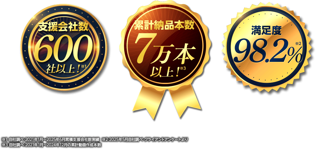 支援会社数600社以上 満足度98.2% 累計納品本数7万本以上