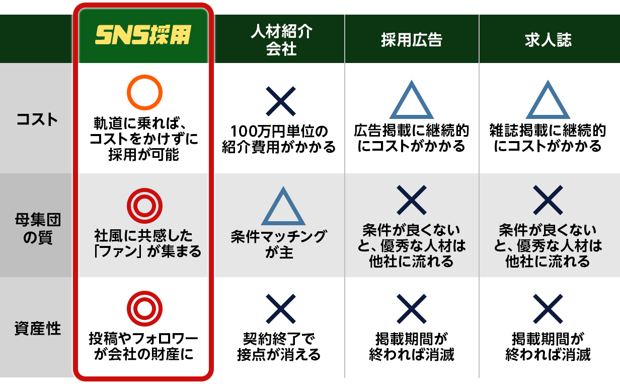 他採用方法との比較表
