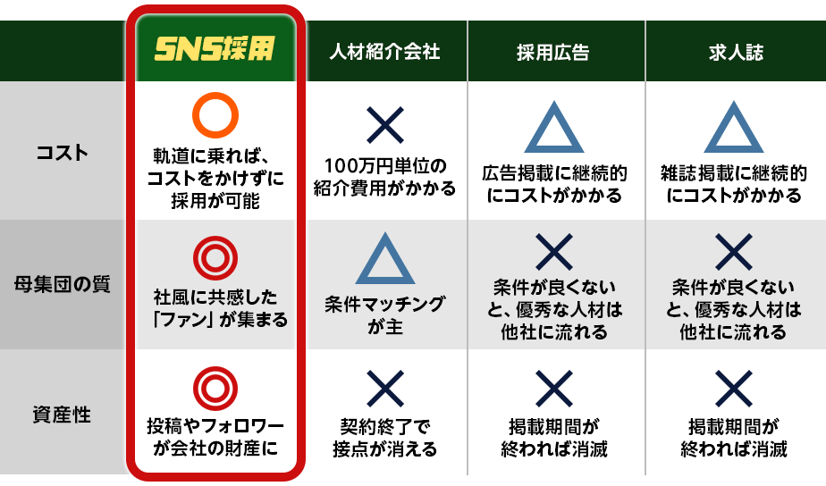 他採用方法との比較表