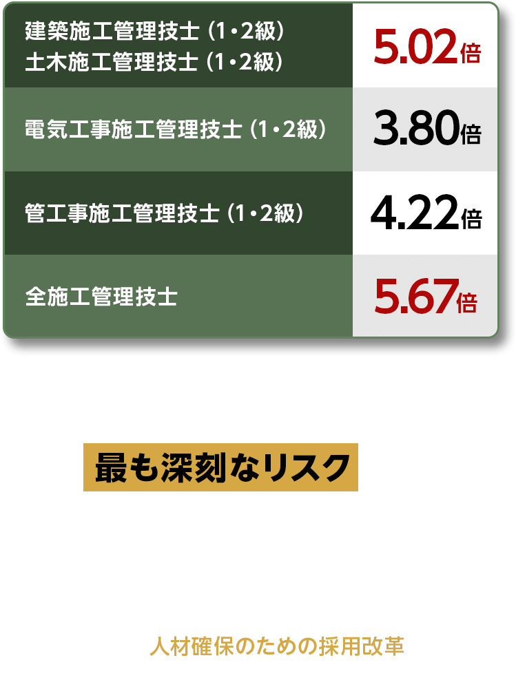 建築・施工管理人材にとって人材不足は最も深刻なリスクです。