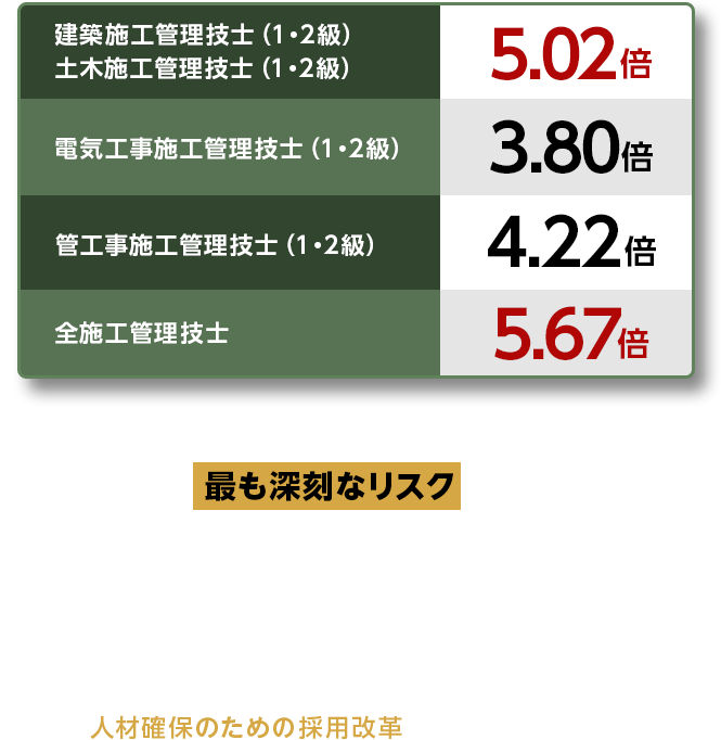 建築・施工管理人材にとって人材不足は最も深刻なリスクです。