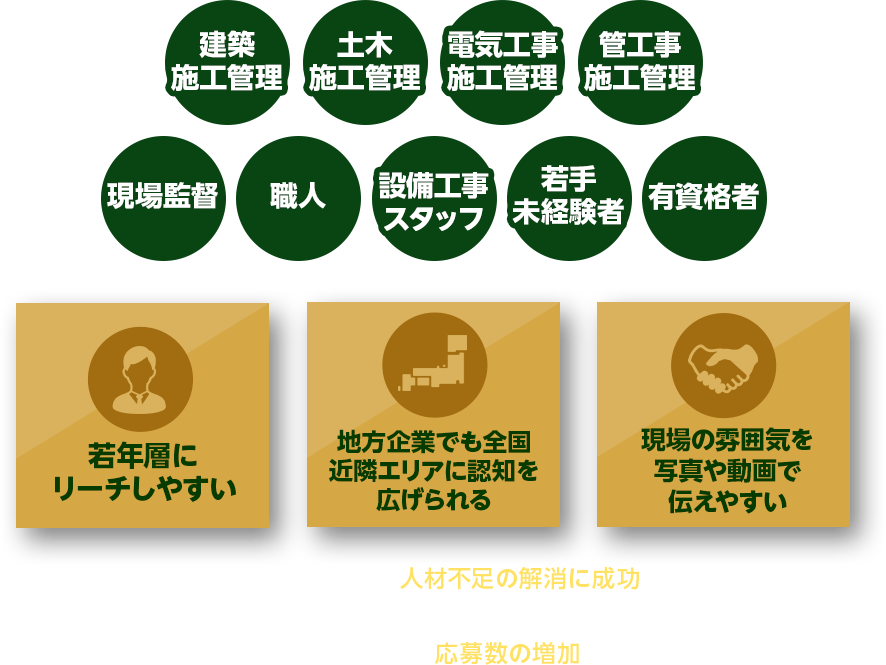 SNSを正しく運用する企業は 人材不足の解消に成功しています